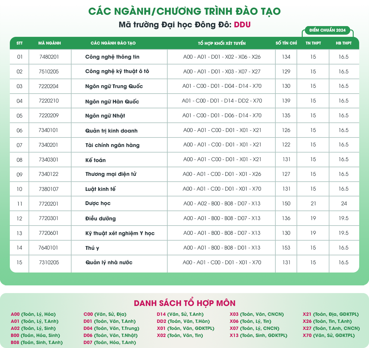C&aacute;c ng&agrave;nh đ&agrave;o tạo hệ đại học ch&iacute;nh quy năm 2025