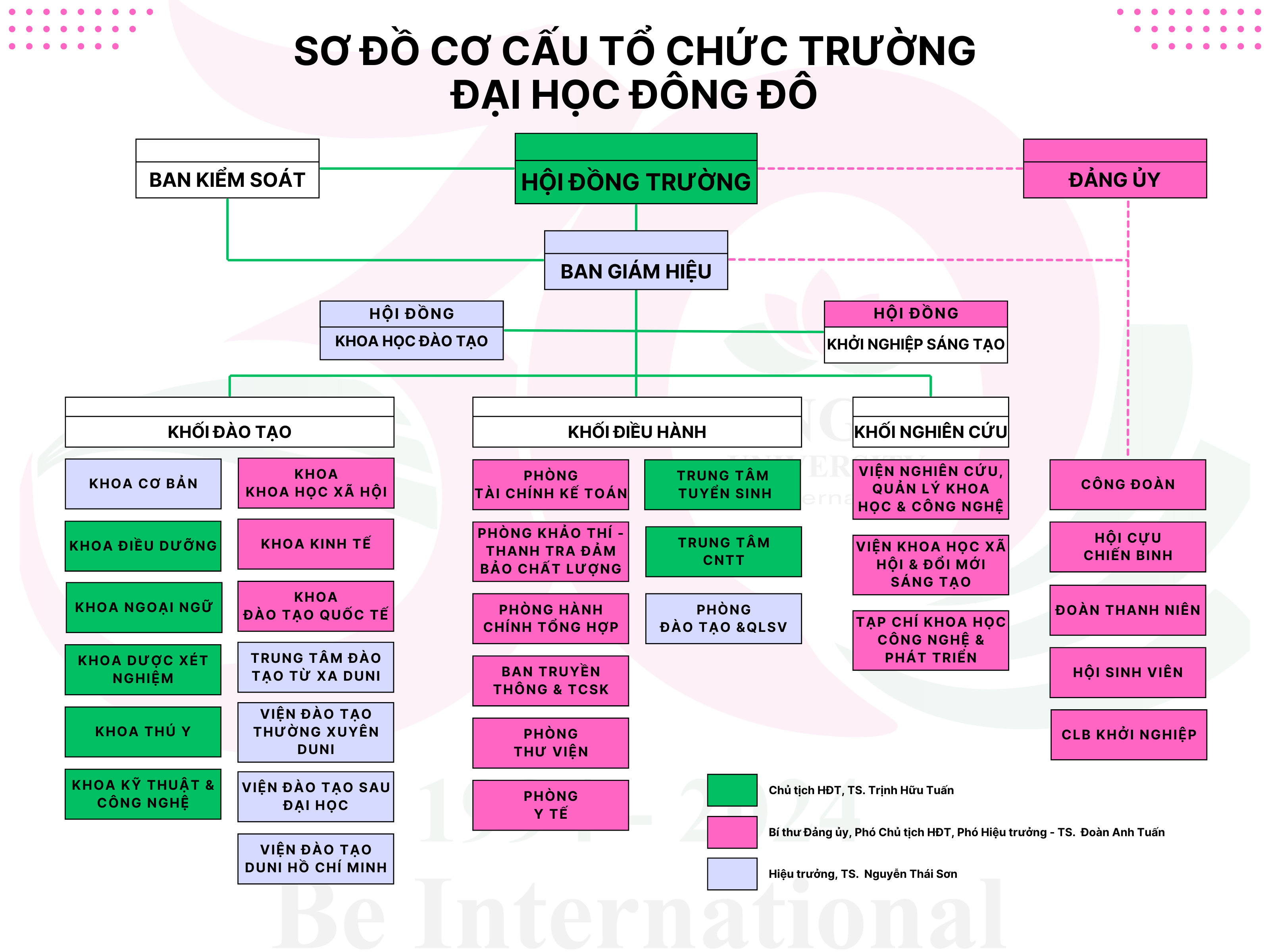 co-cau-to-chuc-truong-dai-hoc-dong-do