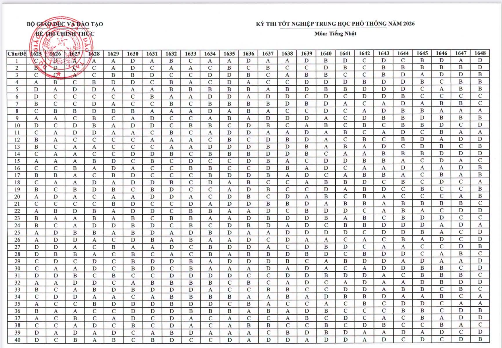 Đáp án tham khảo đề thi môn Tiếng Nhật tốt nghiệp THPTQG năm 2026