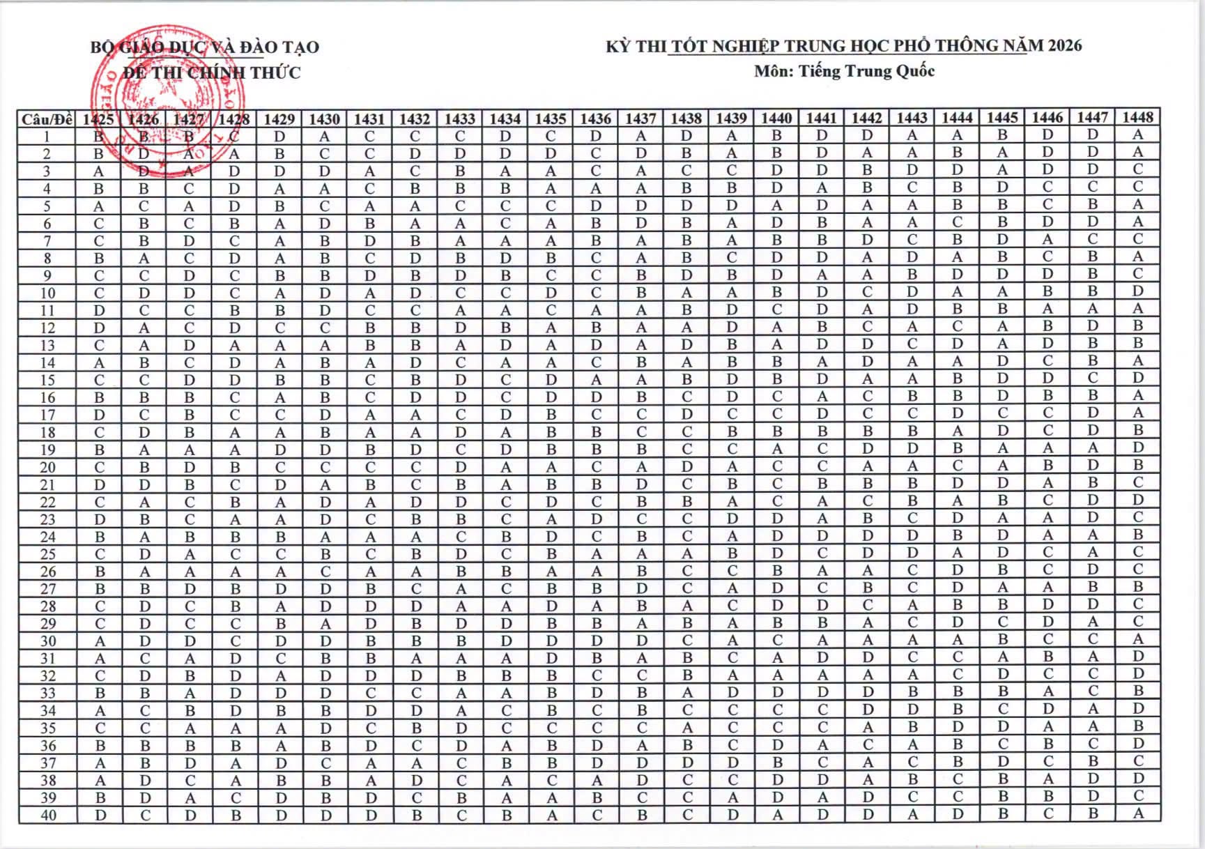 Đáp án tham khảo đề thi môn Tiếng Trung tốt nghiệp THPTQG năm 2026